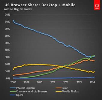 I browser di Google sono i più popolari negli USA